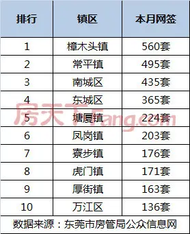 累计当月二手房成交排名