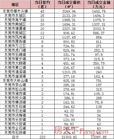 3月28日东莞二手房网签