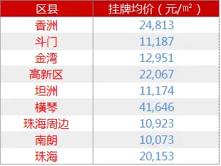 3月珠海各区县置业成本一览