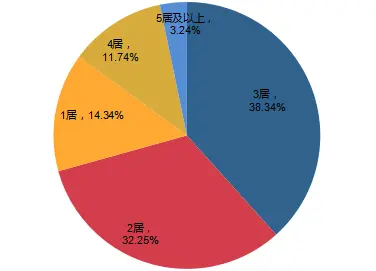 3月珠海各区县置业成本一览