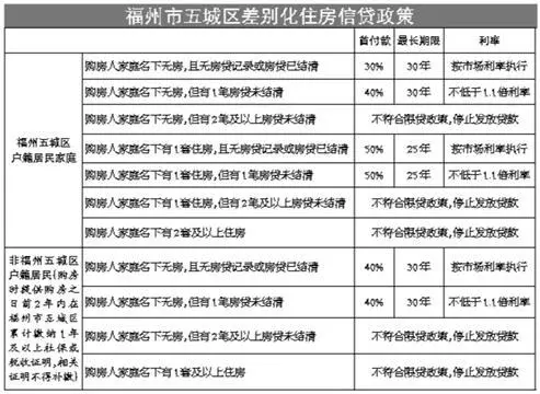 福州“限贷”细则出台 二套房贷高年限缩至25年