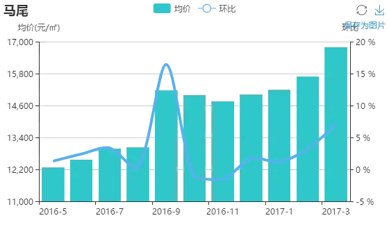 2017年3月福州二手房价跌量升 环比下跌0.6%