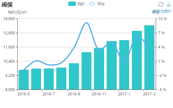 2017年3月福州二手房价跌量升 环比下跌0.6%