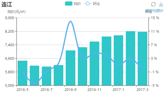 2017年3月福州二手房价跌量升 环比下跌0.6%