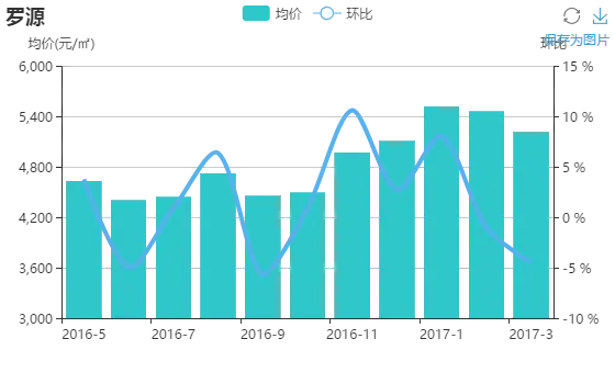2017年3月福州二手房价跌量升 环比下跌0.6%