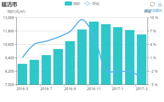 2017年3月福州二手房价跌量升 环比下跌0.6%