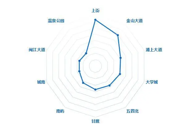2017年3月福州二手房价跌量升 环比下跌0.6%