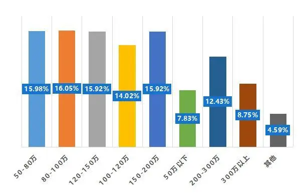 2017年3月福州二手房价跌量升 环比下跌0.6%
