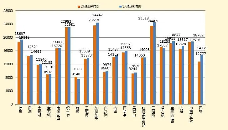 图3 热门商圈挂牌均价及价格走势