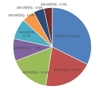 图6价格、面积、户型搜索占比图