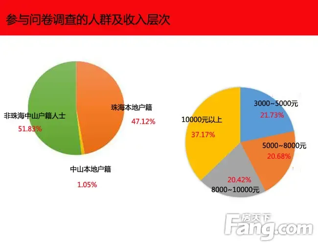 近五成购房者因限购首付增加 中山优势不再明