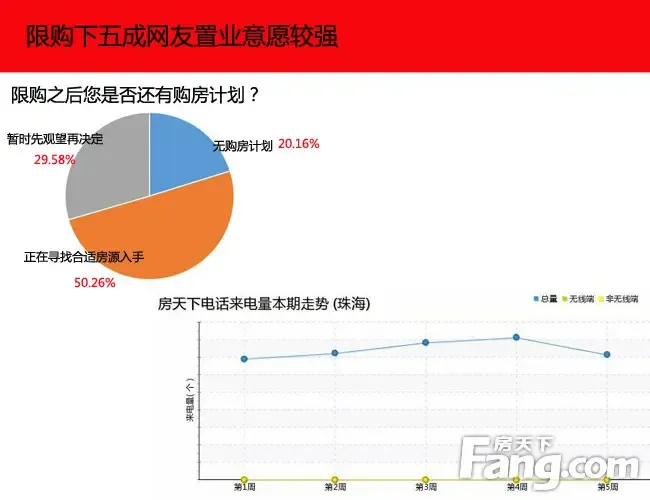 近五成购房者因限购首付增加 中山优势不再明