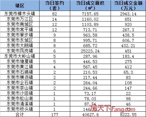 4月9日东莞二手房网签