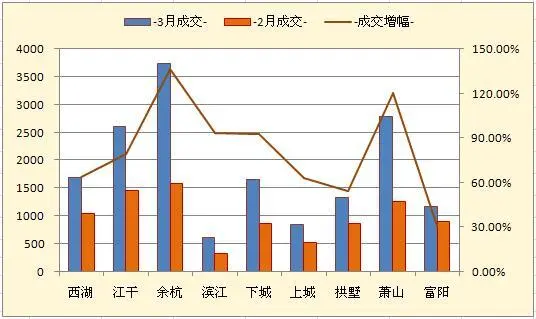 各区县成交量环比走势图