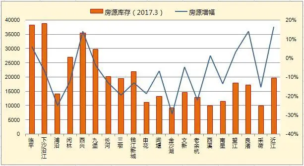 热门商圈库存房源量及环比走势图