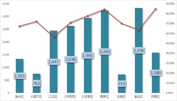 图3 重庆主城九区二手房市场成交量