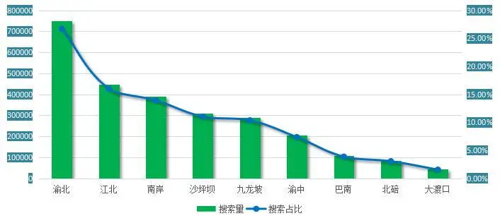 图5 重庆主城各区关注度排行及占比图