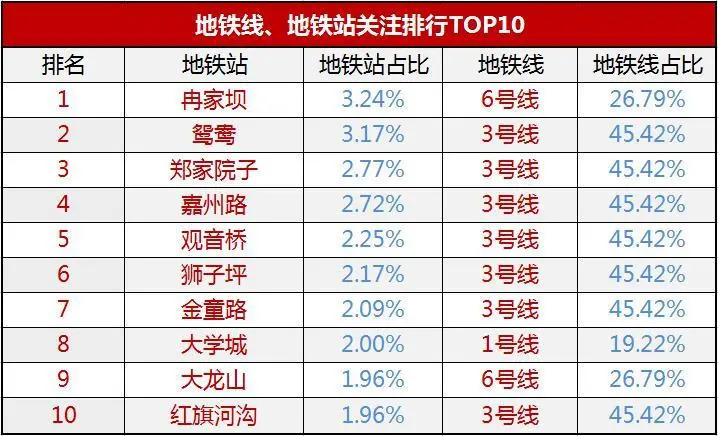图8 重庆地铁线、地铁站关注排行榜
