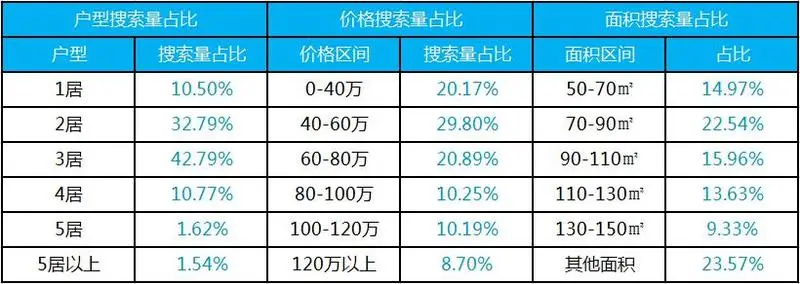 图9 户型、价格区间、面积区间搜索量占比图