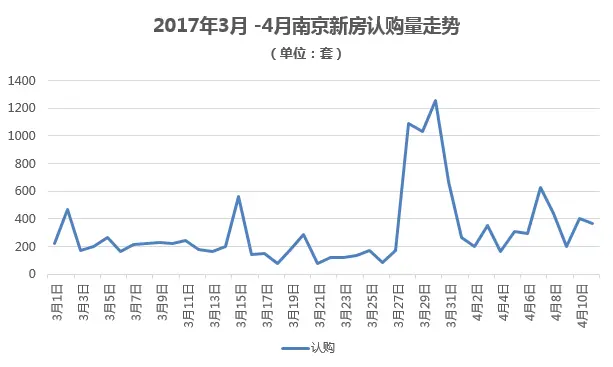 南京楼市