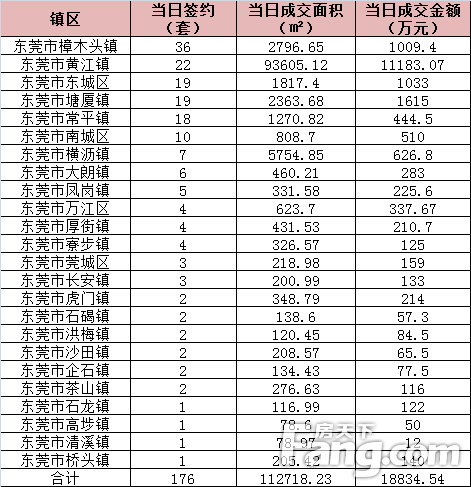 4月12日东莞二手房网签