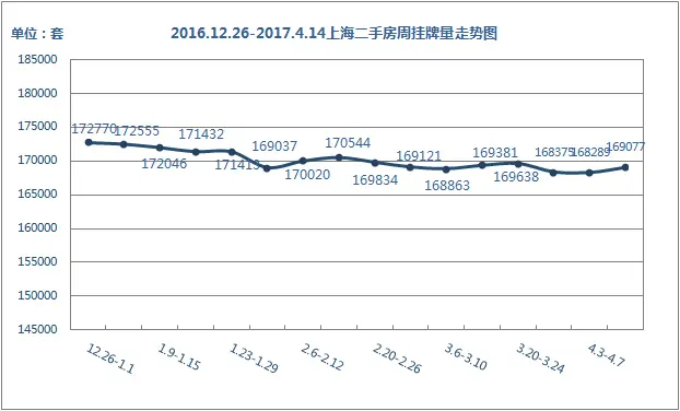 挂牌量走势