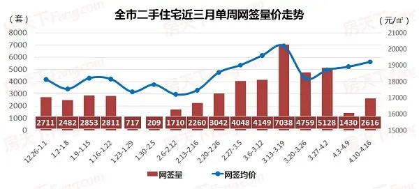4月第2周广州二手房量价