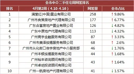 4月第2周广州二手房量价