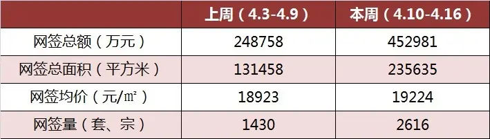 4月2周广州二手量价