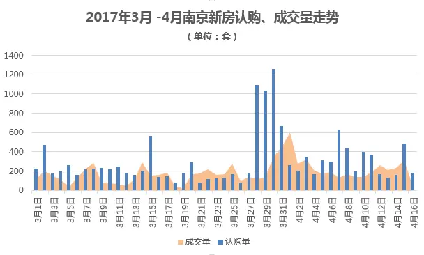 南京楼市