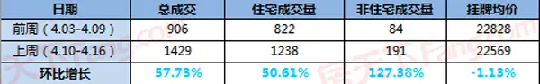 二手房成交数据