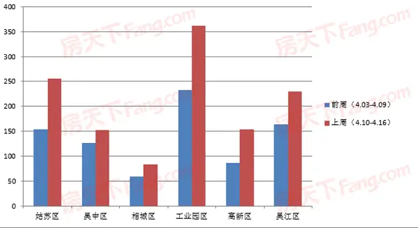 二手房成交数据