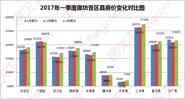 2017年一季度廊坊楼市白皮书——房价篇