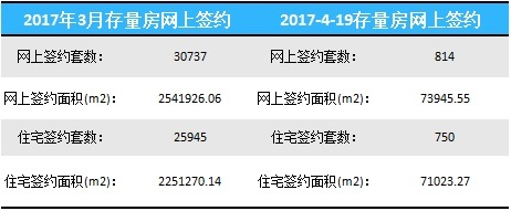 北京二手房住宅4月19日签约750套 增加67套