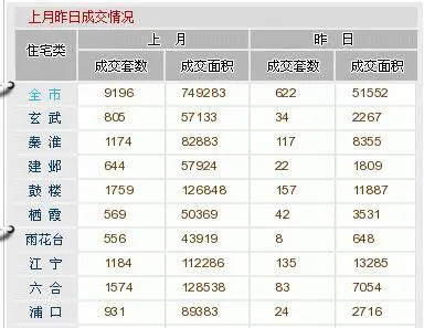 南京房价