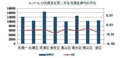 区县价格