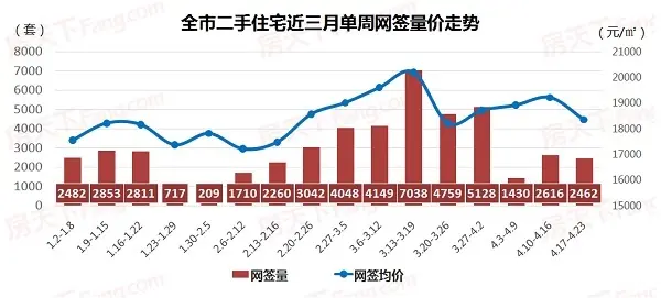 2017年4月3周 广州房价 广州二手房价 广州二手房成交