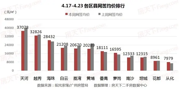 2017年4月3周 广州房价 广州二手房价 广州二手房成交