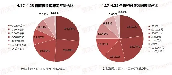2017年4月3周 广州房价 广州二手房价 广州二手房成交