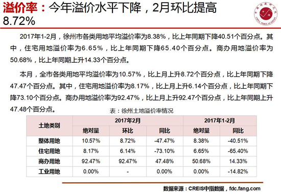 徐州房地产市场快报（2017年2月）