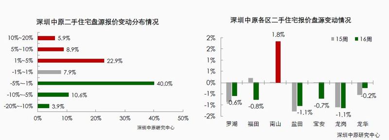 还有50%报价下调 深圳预计后期报价大幅下跌的可能性较小