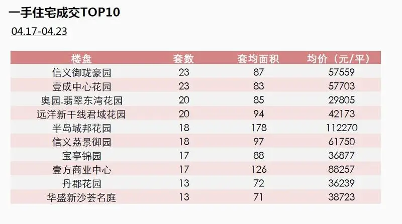 还有50%报价下调 深圳预计后期报价大幅下跌的可能性较小