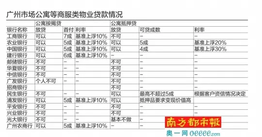 商服类贷款 商住公寓 不动产证