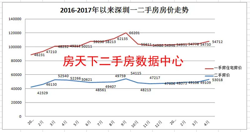 深圳4月二手房冲破7000套成交高量 跨越半年楼市“回温”