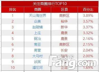 4月石家庄二手房均价16385元/平米 鹿泉区楼盘热度持续上升