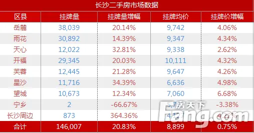 挂牌量价表