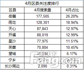 区县关注度