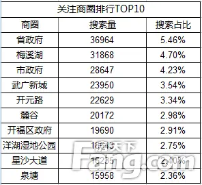 商圈关注度