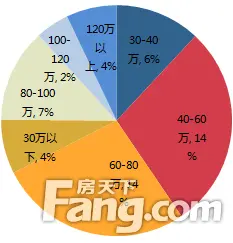 价格