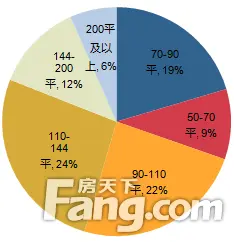 面积